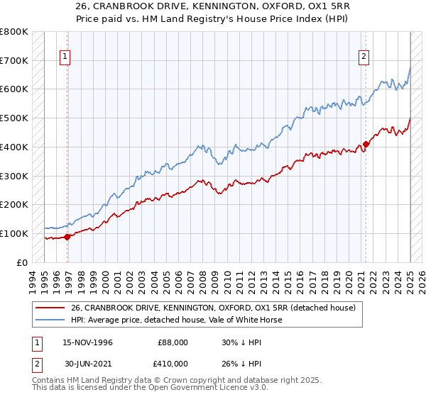 26, CRANBROOK DRIVE, KENNINGTON, OXFORD, OX1 5RR: Price paid vs HM Land Registry's House Price Index