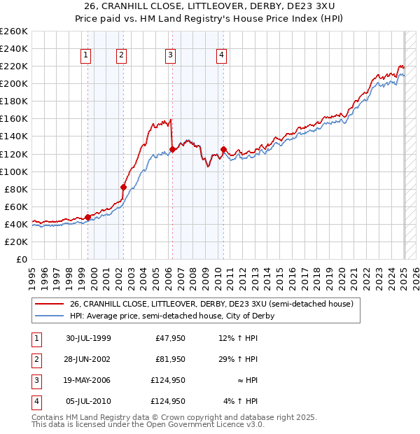 26, CRANHILL CLOSE, LITTLEOVER, DERBY, DE23 3XU: Price paid vs HM Land Registry's House Price Index