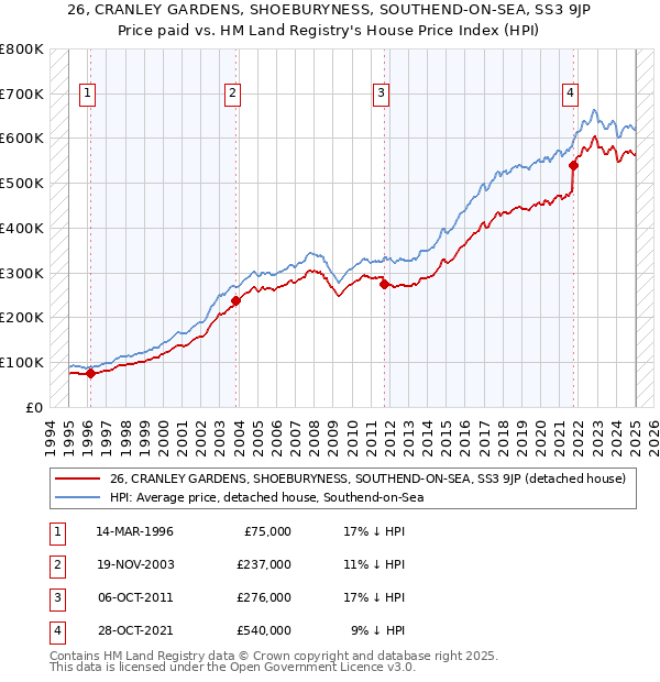 26, CRANLEY GARDENS, SHOEBURYNESS, SOUTHEND-ON-SEA, SS3 9JP: Price paid vs HM Land Registry's House Price Index