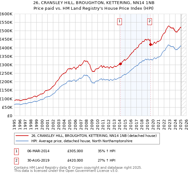 26, CRANSLEY HILL, BROUGHTON, KETTERING, NN14 1NB: Price paid vs HM Land Registry's House Price Index