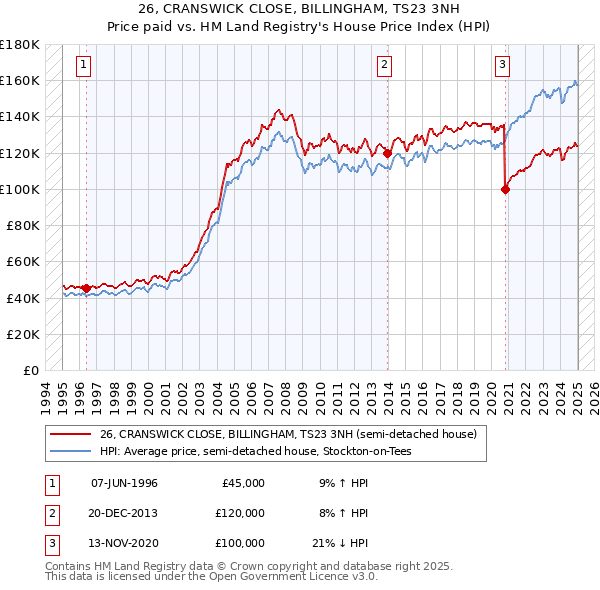 26, CRANSWICK CLOSE, BILLINGHAM, TS23 3NH: Price paid vs HM Land Registry's House Price Index