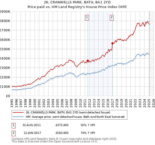 26, CRANWELLS PARK, BATH, BA1 2YD: Price paid vs HM Land Registry's House Price Index