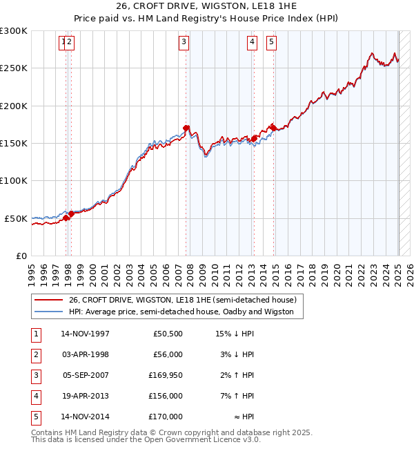 26, CROFT DRIVE, WIGSTON, LE18 1HE: Price paid vs HM Land Registry's House Price Index