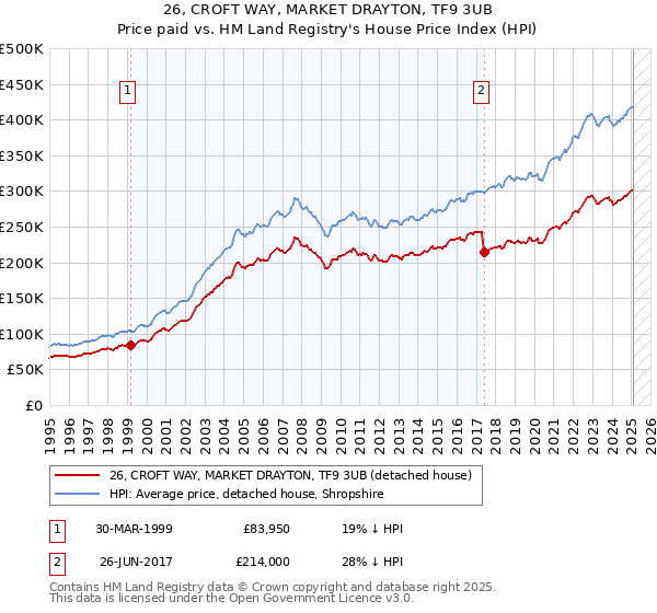 26, CROFT WAY, MARKET DRAYTON, TF9 3UB: Price paid vs HM Land Registry's House Price Index