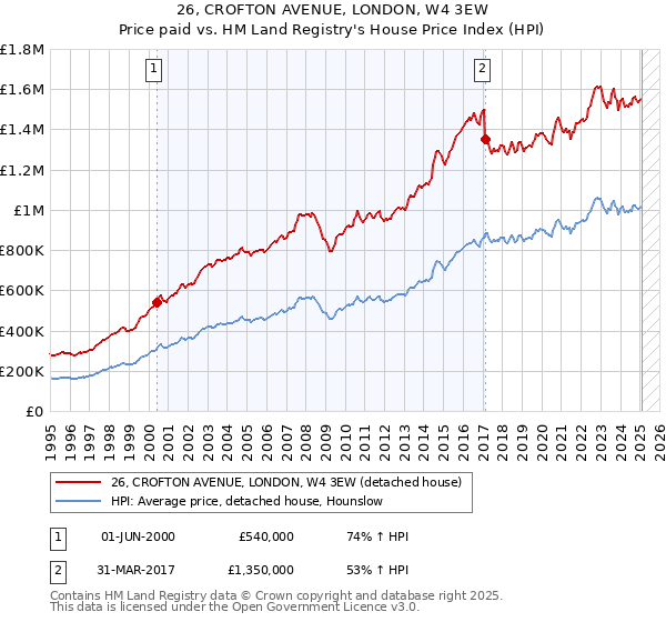 26, CROFTON AVENUE, LONDON, W4 3EW: Price paid vs HM Land Registry's House Price Index