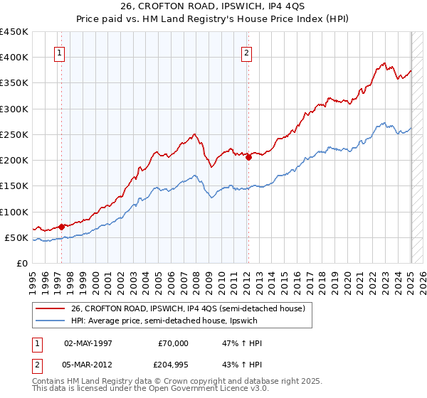 26, CROFTON ROAD, IPSWICH, IP4 4QS: Price paid vs HM Land Registry's House Price Index