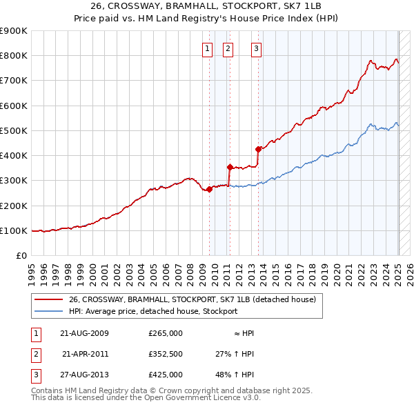 26, CROSSWAY, BRAMHALL, STOCKPORT, SK7 1LB: Price paid vs HM Land Registry's House Price Index