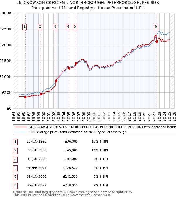 26, CROWSON CRESCENT, NORTHBOROUGH, PETERBOROUGH, PE6 9DR: Price paid vs HM Land Registry's House Price Index