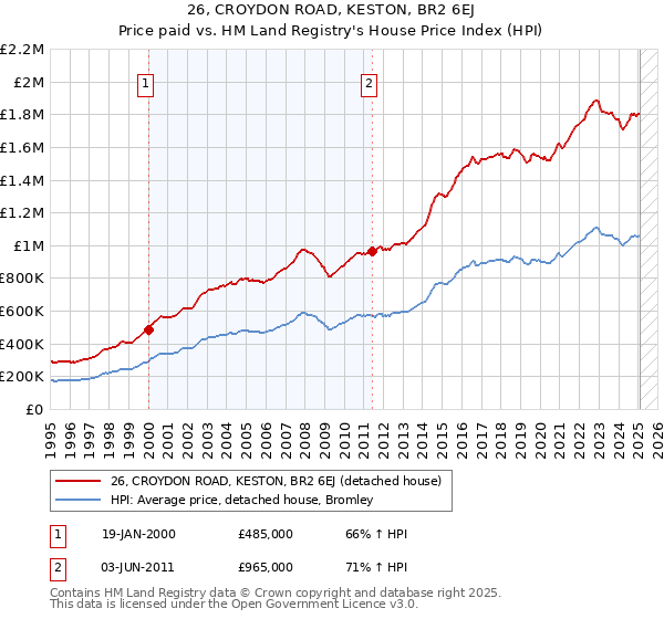 26, CROYDON ROAD, KESTON, BR2 6EJ: Price paid vs HM Land Registry's House Price Index