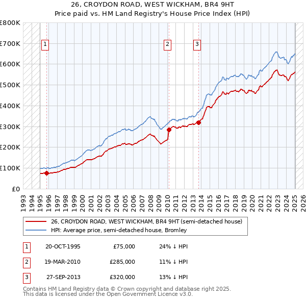 26, CROYDON ROAD, WEST WICKHAM, BR4 9HT: Price paid vs HM Land Registry's House Price Index