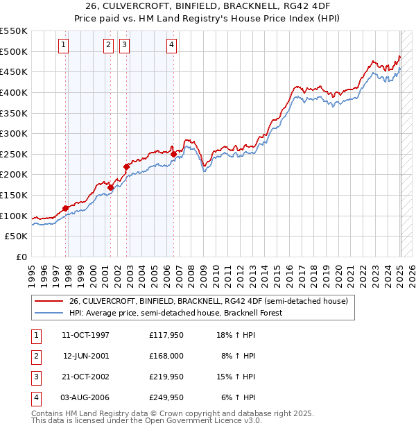 26, CULVERCROFT, BINFIELD, BRACKNELL, RG42 4DF: Price paid vs HM Land Registry's House Price Index