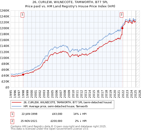 26, CURLEW, WILNECOTE, TAMWORTH, B77 5PL: Price paid vs HM Land Registry's House Price Index