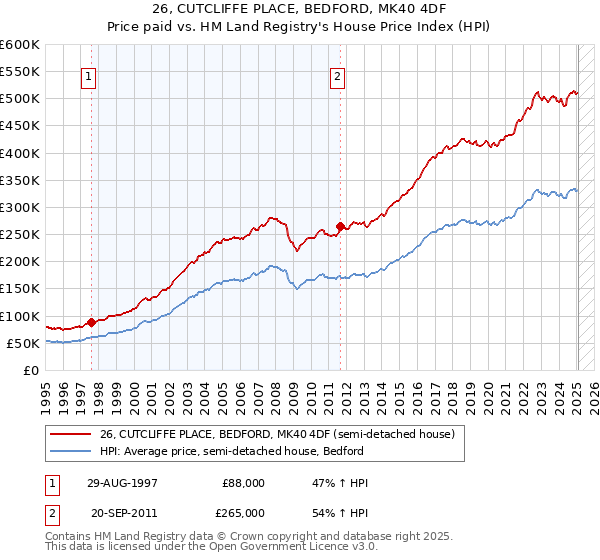 26, CUTCLIFFE PLACE, BEDFORD, MK40 4DF: Price paid vs HM Land Registry's House Price Index