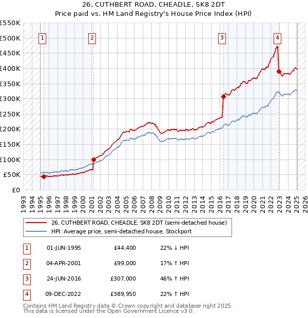 26, CUTHBERT ROAD, CHEADLE, SK8 2DT: Price paid vs HM Land Registry's House Price Index