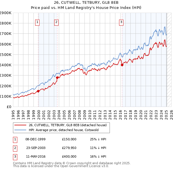 26, CUTWELL, TETBURY, GL8 8EB: Price paid vs HM Land Registry's House Price Index
