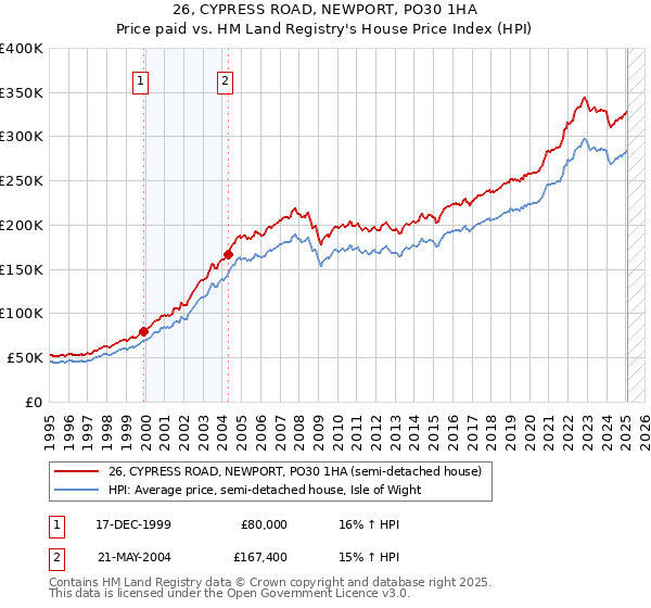 26, CYPRESS ROAD, NEWPORT, PO30 1HA: Price paid vs HM Land Registry's House Price Index