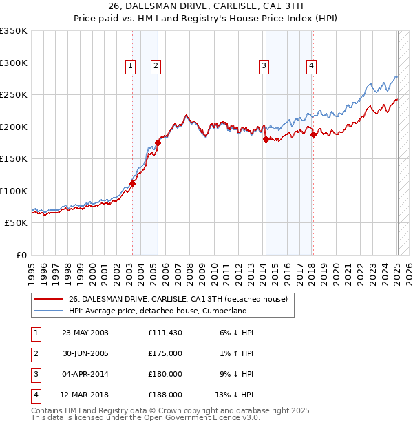 26, DALESMAN DRIVE, CARLISLE, CA1 3TH: Price paid vs HM Land Registry's House Price Index