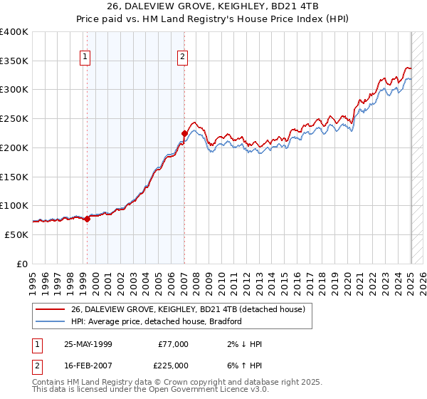 26, DALEVIEW GROVE, KEIGHLEY, BD21 4TB: Price paid vs HM Land Registry's House Price Index