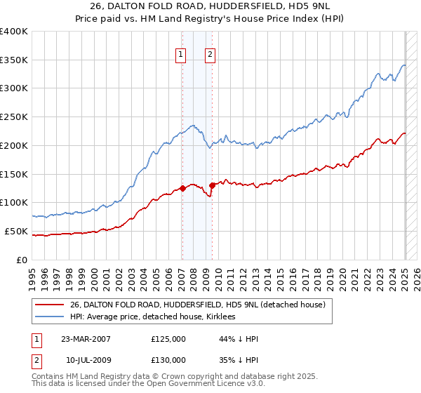 26, DALTON FOLD ROAD, HUDDERSFIELD, HD5 9NL: Price paid vs HM Land Registry's House Price Index