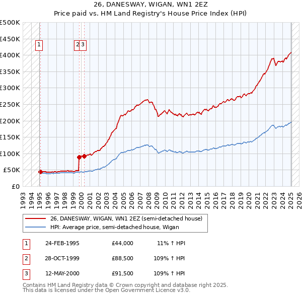 26, DANESWAY, WIGAN, WN1 2EZ: Price paid vs HM Land Registry's House Price Index