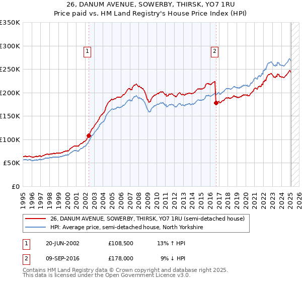 26, DANUM AVENUE, SOWERBY, THIRSK, YO7 1RU: Price paid vs HM Land Registry's House Price Index