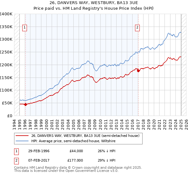 26, DANVERS WAY, WESTBURY, BA13 3UE: Price paid vs HM Land Registry's House Price Index
