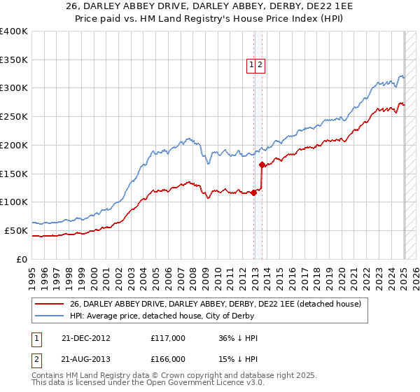 26, DARLEY ABBEY DRIVE, DARLEY ABBEY, DERBY, DE22 1EE: Price paid vs HM Land Registry's House Price Index