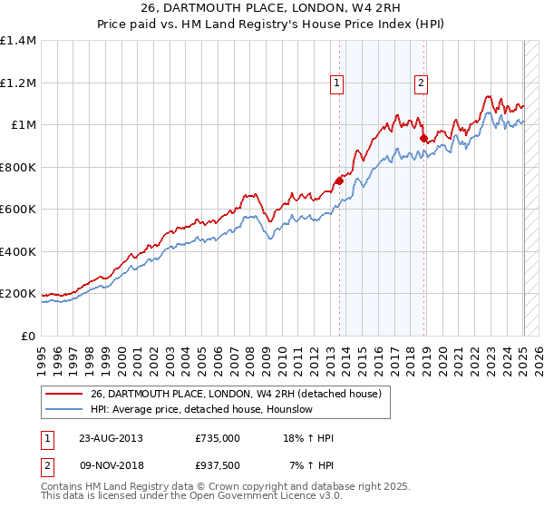 26, DARTMOUTH PLACE, LONDON, W4 2RH: Price paid vs HM Land Registry's House Price Index