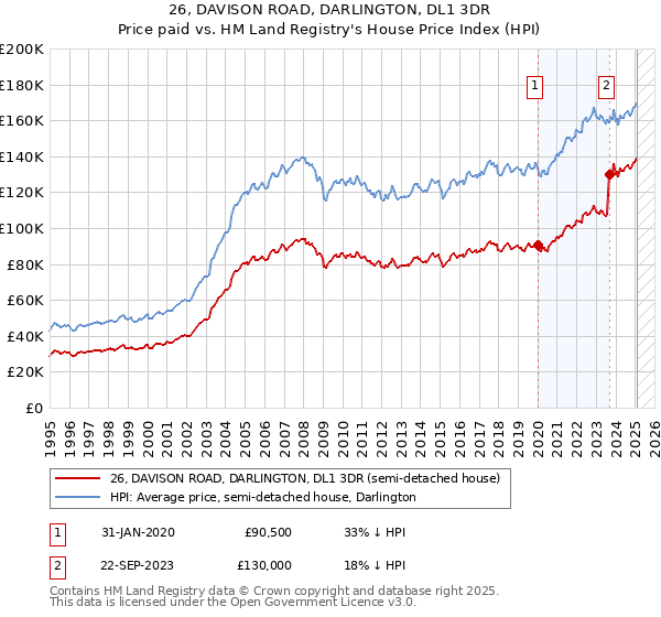 26, DAVISON ROAD, DARLINGTON, DL1 3DR: Price paid vs HM Land Registry's House Price Index