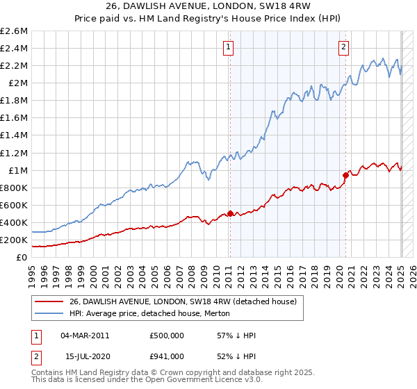 26, DAWLISH AVENUE, LONDON, SW18 4RW: Price paid vs HM Land Registry's House Price Index