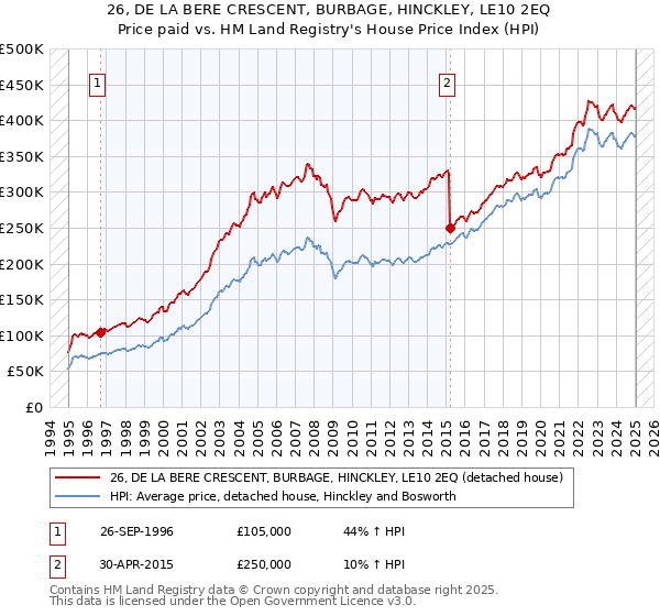 26, DE LA BERE CRESCENT, BURBAGE, HINCKLEY, LE10 2EQ: Price paid vs HM Land Registry's House Price Index