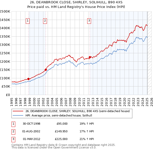 26, DEANBROOK CLOSE, SHIRLEY, SOLIHULL, B90 4XS: Price paid vs HM Land Registry's House Price Index