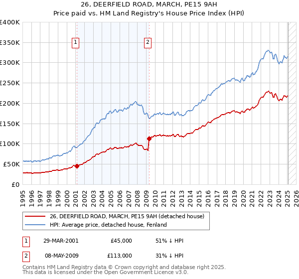 26, DEERFIELD ROAD, MARCH, PE15 9AH: Price paid vs HM Land Registry's House Price Index