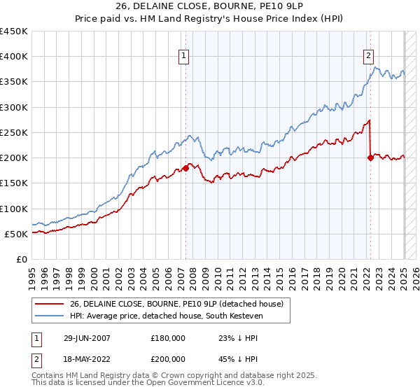26, DELAINE CLOSE, BOURNE, PE10 9LP: Price paid vs HM Land Registry's House Price Index