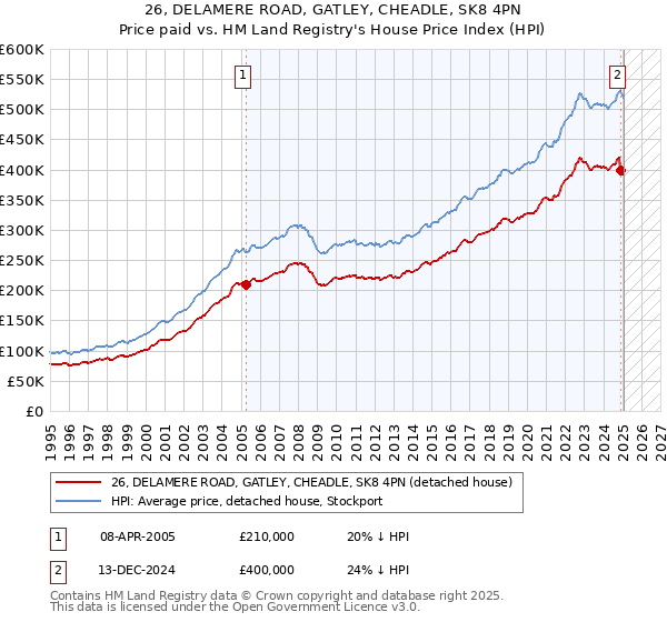 26, DELAMERE ROAD, GATLEY, CHEADLE, SK8 4PN: Price paid vs HM Land Registry's House Price Index
