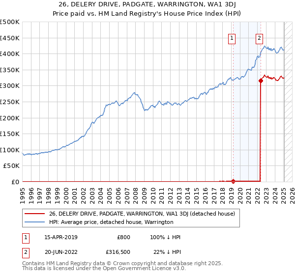 26, DELERY DRIVE, PADGATE, WARRINGTON, WA1 3DJ: Price paid vs HM Land Registry's House Price Index