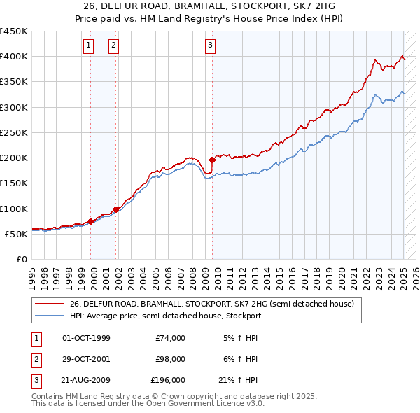 26, DELFUR ROAD, BRAMHALL, STOCKPORT, SK7 2HG: Price paid vs HM Land Registry's House Price Index