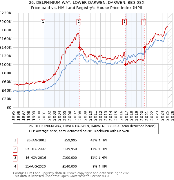 26, DELPHINIUM WAY, LOWER DARWEN, DARWEN, BB3 0SX: Price paid vs HM Land Registry's House Price Index