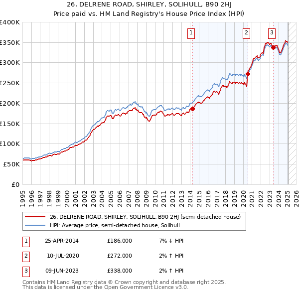 26, DELRENE ROAD, SHIRLEY, SOLIHULL, B90 2HJ: Price paid vs HM Land Registry's House Price Index