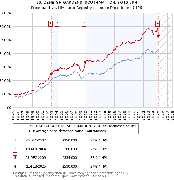 26, DENBIGH GARDENS, SOUTHAMPTON, SO16 7PH: Price paid vs HM Land Registry's House Price Index