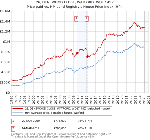 26, DENEWOOD CLOSE, WATFORD, WD17 4SZ: Price paid vs HM Land Registry's House Price Index