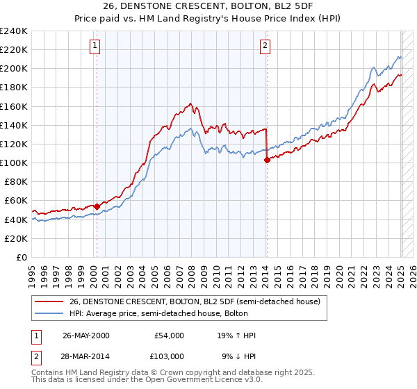 26, DENSTONE CRESCENT, BOLTON, BL2 5DF: Price paid vs HM Land Registry's House Price Index