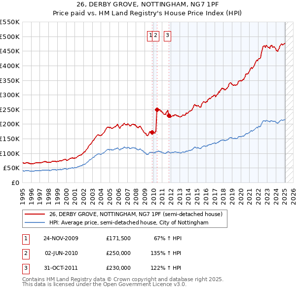 26, DERBY GROVE, NOTTINGHAM, NG7 1PF: Price paid vs HM Land Registry's House Price Index