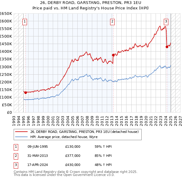 26, DERBY ROAD, GARSTANG, PRESTON, PR3 1EU: Price paid vs HM Land Registry's House Price Index