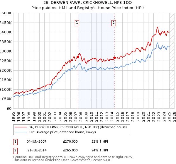 26, DERWEN FAWR, CRICKHOWELL, NP8 1DQ: Price paid vs HM Land Registry's House Price Index