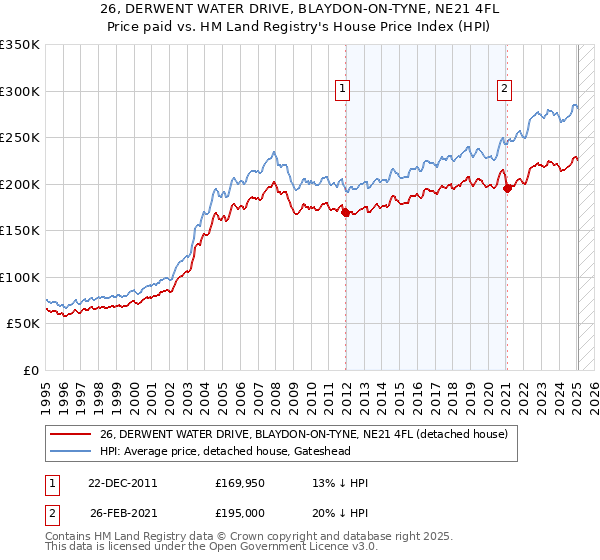 26, DERWENT WATER DRIVE, BLAYDON-ON-TYNE, NE21 4FL: Price paid vs HM Land Registry's House Price Index
