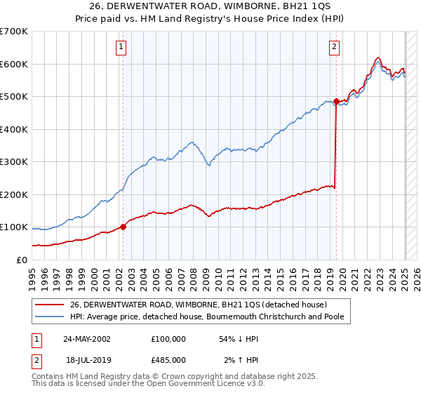 26, DERWENTWATER ROAD, WIMBORNE, BH21 1QS: Price paid vs HM Land Registry's House Price Index