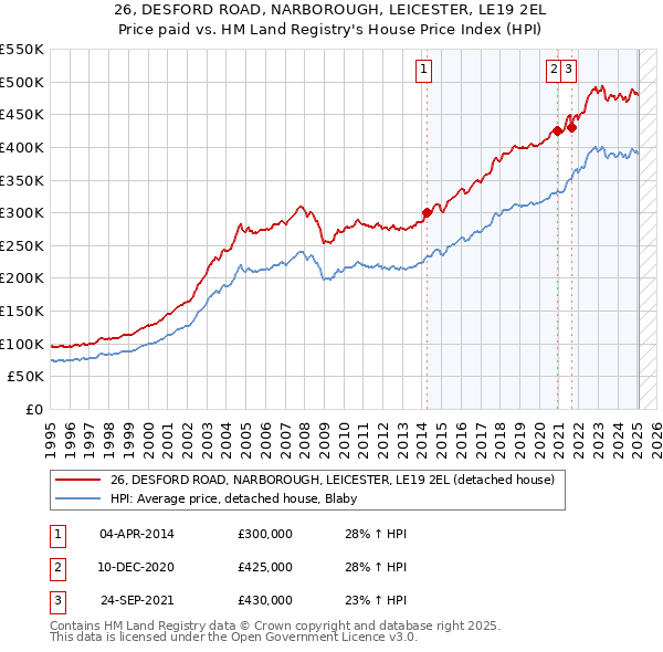 26, DESFORD ROAD, NARBOROUGH, LEICESTER, LE19 2EL: Price paid vs HM Land Registry's House Price Index