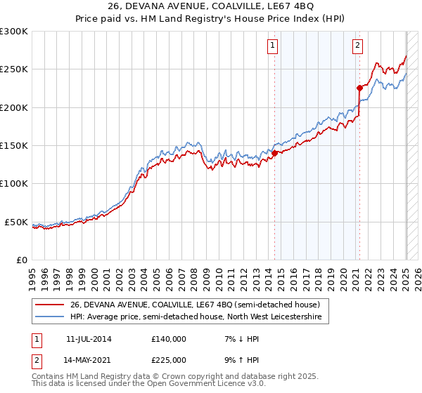 26, DEVANA AVENUE, COALVILLE, LE67 4BQ: Price paid vs HM Land Registry's House Price Index