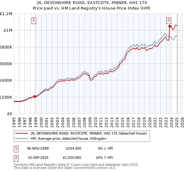 26, DEVONSHIRE ROAD, EASTCOTE, PINNER, HA5 1TX: Price paid vs HM Land Registry's House Price Index